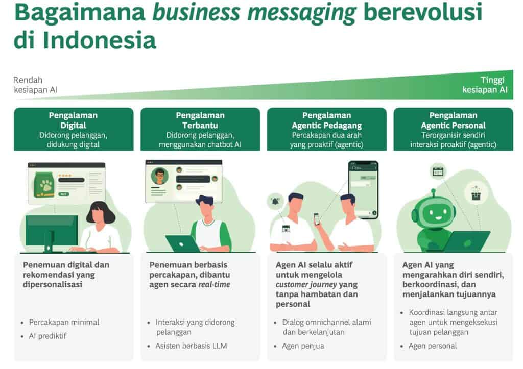 Strategi AI dan Rich Messaging: Rahasia Kedai Kopi dan Restoran Memikat Hati Pelanggan di 2026 1